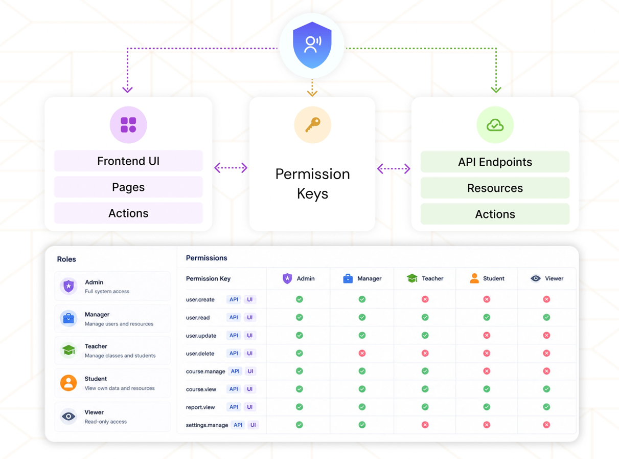 Roles and Permissions